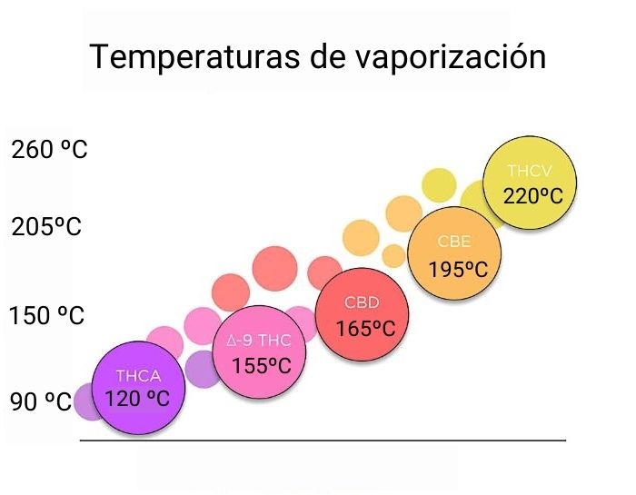 temperaturas vaporización marihuana cannabinoides
